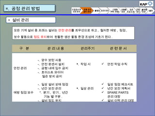 ◈ 설비 관리
모든 기계 설비 중 프레스 설비는 안전 관리를 최우선으로 하고 , 철저한 예방 , 점검 ,
보수 활동으로 정도 유지하여 원활한 생산 활동 환경 조성에 기초가 된다 .
구 분 관 리 내 용 관리주기 관 련 문 서
안전 관리
예방 점검 보수
-. 양수 보턴 사용
-. 안전 광센서 설치
-. 금형 내에 입수 금지
-. 호이스트 와이어
절손 방치 금지
-. 일상 설비 상태 점검
-. 년간 보전 관리
*. 분기 , 반기 , 년간
기능 별 구분 .
-. 설비 정도 유지
. 작업 시
. 일상 관리
 안전 작업 수칙
 일상 점검 체크시트
 년간 보전 계획서
 SPARE PARTS
관리 대장
 설비 이력 관리 대장
▣. 공정 관리 방법
 