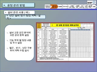 -. 설비 고장 요인 분석에
의한 관리 항목 설정
-. 기능 부위 별 점검 내용
및 주기 설정
-. 월간 , 반기 , 년간 구분
하여 계획 수립 실시
◈ 설비 관리 사용 ( 예 )
< 년간 설비 정기 점검 계획 / 실
적 >
▣. 공정 관리 방법
 