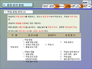 ◈ 작업 공정 관리 (1)
현실적인 작업 표준서를 제정하고 , 반드시 표준 준수하여 작업 하고 , 작업자 자주 검사
로
공정에서 품질을 보증하는 것은 기본이다 .
텐덤 공정은 흐름 작업을 실시하고 , 일일 설비 별 작업 지시서 , 정확한 작업 일지 작성 ,
분석에 의해 적정 재고 관리로 LOSS 최소화 한다 .
구 분 관 리 내 용 관리주기 관 련 문 서
작업 관리
-. 작업 방법
*. 금형 셋팅 요령
*. 프레스 작업 조건
*. 품질 관리 기준
-. 작업자 레벨
*. 금형 셋팅
*. 작업 조건 조정
(KNOW HOW)
*. 작업 일지 작성
. 작업 시
 작업 표준서
 작업자 능력 평가서
 교육 계획 , 실적
 작업 일보
 설비 별 작업 지시서
▣. 공정 관리 방법
 