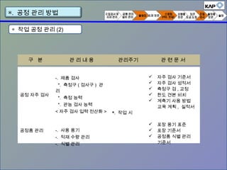 ◈ 작업 공정 관리 (2)
구 분 관 리 내 용 관리주기 관 련 문 서
공정 자주 검사
공정품 관리
-. 제품 검사
*. 측정구 ( 검사구 ) 관
리
*. 측정 능력
*. 관능 검사 능력
< 자주 검사 입력 전산화 >
-. 사용 용기
-. 적재 수량 관리
-. 식별 관리
. 작업 시
 자주 검사 기준서
 자주 검사 성적서
 측정구 검 , 교정
 한도 견본 비치
 계측기 사용 방법
교육 계획 , 실적서
 포장 용기 표준
 포장 기준서
 공정품 식별 관리
기준서
▣. 공정 관리 방법
 
