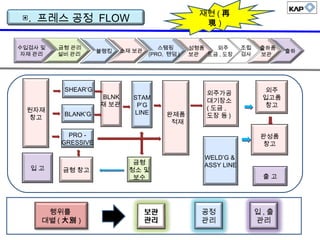 ▣. 프레스 공정 FLOW
수입검사 및
자재 관리
금형 관리
설비 관리
블랭킹 소재 보관
조립
검사
스탬핑
(PRO, 텐덤 )
성형품
보관
외주
도금 , 도장
출하품
보관
출하
원자재
창고
입 고
SHEAR’G
BLANK’G
PRO -
GRESSIVE
BLNK
재 보관
STAM
P’G
LINE 완제품
적재
WELD’G &
ASSY LINE
금형 창고
외주
입고품
창고
완성품
창고
외주가공
대기장소
( 도금 ,
도장 등 )
출 고
금형
청소 및
보수
행위를
대별 ( 大別 )
공정
관리
입 , 출
관리
재현 ( 再
現 )
 