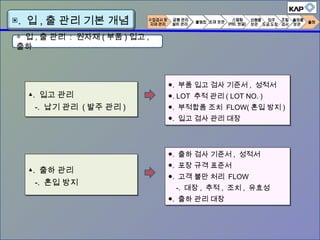 ▲. 입고 관리
-. 납기 관리 ( 발주 관리 )
▲. 입고 관리
-. 납기 관리 ( 발주 관리 )
▲. 출하 관리
-. 혼입 방지
▲. 출하 관리
-. 혼입 방지
●. 부품 입고 검사 기준서 , 성적서
●. LOT 추적 관리 ( LOT NO. )
●. 부적합품 조치 FLOW( 혼입 방지 )
●. 입고 검사 관리 대장
●. 부품 입고 검사 기준서 , 성적서
●. LOT 추적 관리 ( LOT NO. )
●. 부적합품 조치 FLOW( 혼입 방지 )
●. 입고 검사 관리 대장
●. 출하 검사 기준서 , 성적서
●. 포장 규격 표준서
●. 고객 불만 처리 FLOW
-. 대장 , 추적 , 조치 , 유효성
●. 출하 관리 대장
●. 출하 검사 기준서 , 성적서
●. 포장 규격 표준서
●. 고객 불만 처리 FLOW
-. 대장 , 추적 , 조치 , 유효성
●. 출하 관리 대장
◈ 입 , 출 관리 : 원자재 ( 부품 ) 입고 ,
출하
▣. 입 , 출 관리 기본 개념
 
