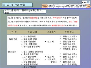 ▣. 입 , 출 관리 방법
입 , 출 관리는 입 , 출고품의 품질 보증을 기본으로 하고 , 추적 관리가 가능 할 수 있도록
입 , 출고 관리 대장과 현품에 LOT NO. 부여 및 식별표 부착 관리토록 하되 , 선입 , 선출
관리 시스템을 확보하고 , 부적합품 관리를 체계화하여 불량품 혼입 방지토록 해야 한다 .
구 분 관 리 내 용 관리주기 관 련 문 서
입고 관리
출고 관리
-. 입고 품질 확인
-. 입고 LOT 관리
-. 현품 식별 관리
-. 선입 , 선출 관리
-. 부적합품 혼입 방지
-. 출고 ( 납품 ) 관리 대장
-. 출하품 품질 보증
-. 고객 불만 대책
(LOT 추적은 기본 )
-. 선입 선출 관리
-. 불량품 혼입 방지
-. 포장 규격 관리
. 입고 시
. 출고 시
. 고객 불만
발생 시
 부품 입고 기준서
 부품 검사 성적서
 한도 견본 비치
 입고 검사 대장
(LOT NO. 관리 )
 부적합품 절차서
 출하 검사 기준서
 출하 검사 성적서
 포장 기준서
 출하 관리 대장
(LOT 추적 관리 )
◈ 입 , 출 관리 : 원자재 ( 부품 ) 입고 ,
출하
 