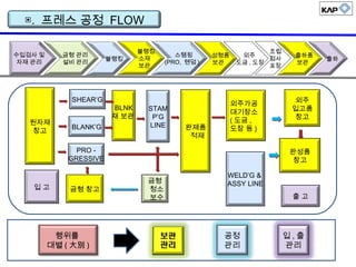 ▣. 프레스 공정 FLOW
수입검사 및
자재 관리
금형 관리
설비 관리
블랭킹
블랭킹
소재
보관
조립
검사
포장
스탬핑
(PRO, 텐덤 )
성형품
보관
외주
도금 , 도장
출하품
보관
출하
원자재
창고
입 고
SHEAR’G
BLANK’G
PRO -
GRESSIVE
BLNK
재 보관
STAM
P’G
LINE 완제품
적재
WELD’G &
ASSY LINE
금형 창고
외주
입고품
창고
완성품
창고
외주가공
대기장소
( 도금 ,
도장 등 )
출 고
금형
청소
보수
행위를
대별 ( 大別 )
공정
관리
입 , 출
관리
 