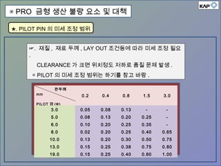 ☞. 재질 , 재료 두께 , LAY OUT 조건등에 따라 미세 조정 필요
.
CLEARANCE 가 크면 위치정도 저하로 품질 문제 발생 .
◎ PILOT 의 미세 조정 범위는 하기를 참고 바람 .
판두께
mm
PILOT 경 (Ф)
0.2 0.4 0.8 1.5 3.0
3.0 0.05 0.08 0.13 - -
5.0 0.08 0.13 0.20 0.25 -
6.0 0.10 0.20 0.25 0.35 -
8.0 0.02 0.20 0.25 0.40 0.65
10.0 0.13 0.20 0.30 0.50 0.75
13.0 0.15 0.25 0.38 0.75 0.80
19.0 0.15 0.25 0.40 0.80 1.00
★. PILOT PIN 의 미세 조정 범위
▣ PRO 금형 생산 불량 요소 및 대책
 