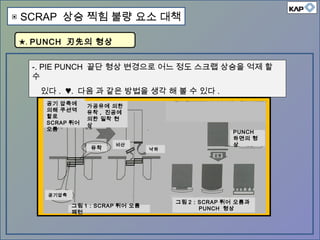 -. PIE PUNCH 끝단 형상 변경으로 어느 정도 스크랩 상승을 억제 할
수
있다 . ♥. 다음 과 같은 방법을 생각 해 볼 수 있다 .
★. PUNCH 刃先의 형상
공기 압축에
의해 쿠션역
할로
SCRAP 튀어
오름
가공유에 의한
유착 , 진공에
의한 밀착 현
상
공기압축
비산
낙하
그림 1 : SCRAP 튀어 오름
패턴
PUNCH
하면의 형
상
유착
그림 2 : SCRAP 튀어 오름과
PUNCH 형상
▣ SCRAP 상승 찍힘 불량 요소 대책
 