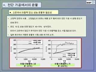 ▣. 전단 가공에서의 윤활
■. 고온에서 마찰력 감소 성능 윤활유 필요성
◈. 고장력 강판의 사용 , 고정밀도의 프레스 제품 요구 됨에 따라 전단 가공 시 금형 온도가
상승 한다 .
◈. 온도 10 도 상승 되면 점도가 40~70% 낮아진다 ,
따라서 고온에서 점도가 유지되어 전단 가공 시 마찰력을 감소 시킬 필요성 있다 .
△. 일본 회사에서 개량한 윤활유 시험 내용 하기에 소개 .
마찰시험결과 ( 상
온 :23℃)
마찰시험결과 ( 가
온 :200℃)
개량전 윤활
유개량후 윤활
유
개량전 윤활
유개량후 윤활
유
하중
(N)
하중
(N)
 