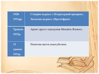 1928-
1931рр.
Створив журнал «Літературний ярмарок».
Заснував журнал «Пролітфронт
Травень
1933р.
Арешт друга і однодумця Михайла Ялового.
13
травня
1933р.
Покінчив життя самогубством.
 