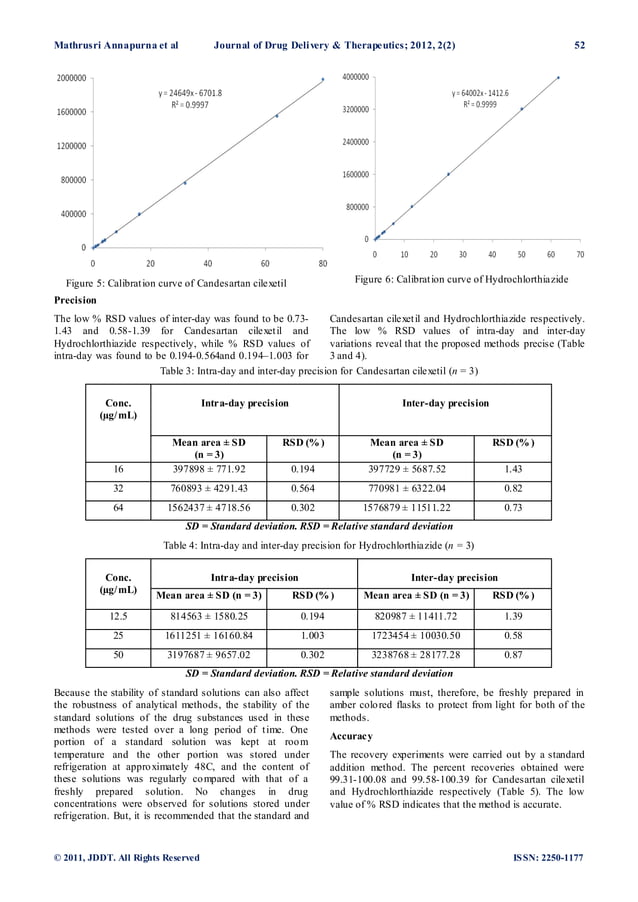 HPLC Method Development