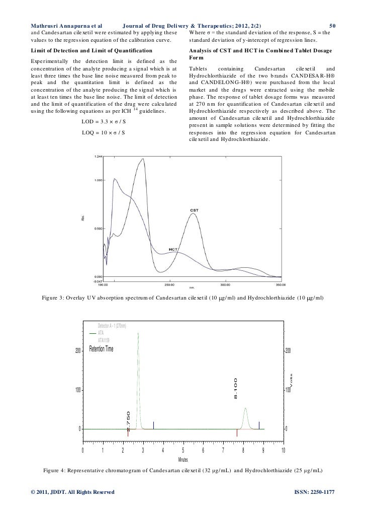 HPLC Method Development
