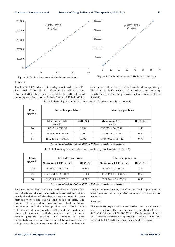HPLC Method Development