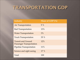 Industry Share of GDP (%)
Air Transportation 9 %
Rail Transportation 13%
Water Transportation 3%
Truck Transportation 35 %
Transit and Ground
Passenger Transportation
12%
Pipeline Transportation 11%
Science and sight seeing 17 %
Total 100
 