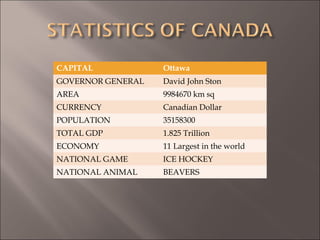 CAPITAL Ottawa
GOVERNOR GENERAL David John Ston
AREA 9984670 km sq
CURRENCY Canadian Dollar
POPULATION 35158300
TOTAL GDP 1.825 Trillion
ECONOMY 11 Largest in the world
NATIONAL GAME ICE HOCKEY
NATIONAL ANIMAL BEAVERS
 