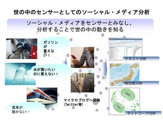 世の中のセンサーとしてのソーシャル・メディア分析
マイクロブログへ投稿
(Twitter等)
テキスト分析
ネットワーク分析
ガソリン
が
買えな
い！
水が買いたい
のに買えない！
電車が
動かない…
時空間分析
ソーシャル・メディアをセンサーとみなし、
分析することで世の中の動きを知る
 