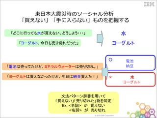 © 2016 IBM Corporation
東日本大震災時のソーシャル分析
「買えない」「手に入らない」ものを把握する
「どこに行っても水が買えない。どうしよう・・・」
「ヨーグルト、今日も売り切れだった」
水
ヨーグルト
「ヨーグルトは買えなかったけど、今日は納豆買えた！」
「電池は売ってたけど、ミネラルウォーターは売り切れ。」
電池
納豆
ミネラルウォーター
ヨーグルト
○
× 水
文法パターン辞書を用いて
「買えない」「売り切れた」物を同定
Ex. <名詞> が 買えない
<名詞> が 売り切れ
 