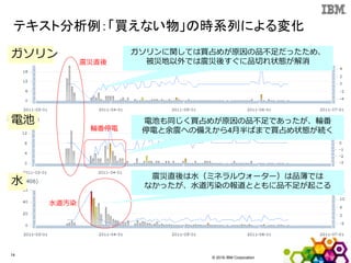 © 2016 IBM Corporation
14
テキスト分析例：「買えない物」の時系列による変化
震災直後
水道汚染
輪番停電
水
ガソリン
電池
ガソリンに関しては買占めが原因の品不足だったため、
被災地以外では震災後すぐに品切れ状態が解消
電池も同じく買占めが原因の品不足であったが、輪番
停電と余震への備えから4月半ばまで買占め状態が続く
震災直後は水（ミネラルウォーター）は品薄では
なかったが、水道汚染の報道とともに品不足が起こる
 