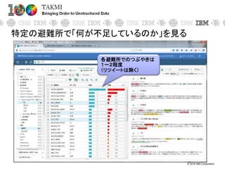 © 2016 IBM Corporation
特定の避難所で「何が不足しているのか」を見る
各避難所でのつぶやきは
１〜２程度
（リツイートは除く）
 
