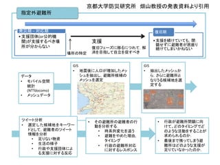 指定外避難所
データ
• モバイル空間
統計
(NTTdocomo)
• メッシュデータ
GIS
• 地震後に人口が増加したメッ
シュを抽出し，避難所候補の
メッシュを選定
GIS
• 抽出したメッシュか
ら，さらに避難所と
なりうる候補地を選
定する
ツイート分析
• 選定した候補地をキーワー
ドとして，避難者のツイート
情報を分析
• 足りない物資
• 生活の様子
• 行政や支援団体によ
る支援に対する反応
• その避難所の避難者の行
動を分析する．
• 時系列変化を追う
• 避難をやめた理由,
タイミング
• 行政の避難所対応
に対するレスポンス
• 行政が避難所閉鎖に向
けて、どのタイミングでど
のような活動をすることが
求められるのか．
• 最後まで残ってしまう避
難所はどのような支援が
足りていなかったのか．
•支援団体(or公的機
関)が支援するべき場
所が分からない
発災期 – 対応期
•支援を続けていても，閉
鎖せずに避難者が居座り
続けてしまいかねない
復旧期
支援
場所の特定
復旧フェーズに移るにつれて，解
消を目指して自立を促すべき
京都大学防災研究所 畑山教授の発表資料より引用
 