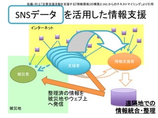 被災地
遠隔リソースを活用した情報支援
情報支援者
インターネット
支援者
遠隔地での
情報統合・整理
被災者
整理済の情報を
被災地やウェブ上
へ発信
支援者
支援者
支援者
支援者
支援者
SNSデータ
佐藤・村上「災害支援活動を支援する『情報環境』の構築と SNS からのテキストマイニング」より引用
 