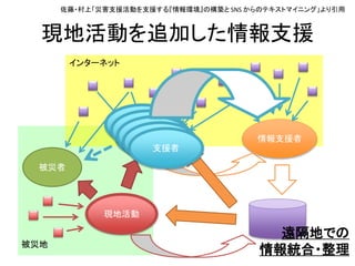 被災地
現地活動を追加した情報支援
情報支援者
インターネット
支援者
被災者
遠隔地での
情報統合・整理
現地活動
支援者
支援者
支援者
支援者
支援者
佐藤・村上「災害支援活動を支援する『情報環境』の構築と SNS からのテキストマイニング」より引用
 