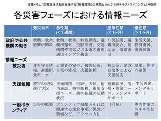 各災害フェーズにおける情報ニーズ
発災当日 急性期
(< 1 週間)
亜急性期
(< 1ヶ月)
慢性期
(> 1 ヶ月)
政府や公共
機関の動き
救助、救命、
避難所開設
救助、救命、状況調査、避
難所運営、道路開啓、交通
機関や電気ガス水道の復旧、
通信インフラ復旧
り災証明、避
難所統合、補
助金、道路復
旧
生活支援、
経済復興、
復興政策
情報ニーズ
被災者 身を守る情
報、避難所、
食料、水
近親者の安否、被害状況、
自宅の修復、支援依頼
補助金、地方
自治体による
支援制度
雇用、住宅
の確保
支援組織 被害の規模、
進行状況
交通機関、道路、天候、宿
泊施設、被害規模、復旧支
援ニーズ、他の組織の活動
状況
避難状況、清
掃・修復ニー
ズ、メンタル
サポート
生活再建、
メンタルサ
ポート
一般ボラ
ンティア
災害の概要 ボランティア募集とそれに
関連する注意事項／保険／
装備など、アクセス方法
（同左） 専門作業の
スキルや知
識
佐藤・村上「災害支援活動を支援する『情報環境』の構築と SNS からのテキストマイニング」より引用
 
