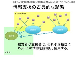 被災地
情報支援の古典的な形態
支援者
インターネット
支援者
被災者や支援者は、それぞれ独自に
ネット上の情報を探索し、使用する。
被災者
佐藤・村上「災害支援活動を支援する『情報環境』の構築と SNS からのテキストマイニング」より引用
 