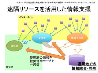 被災地
遠隔リソースを活用した情報支援
情報支援者
インターネット
支援者
整理済の情報を
被災地やウェブ上
へ発信 遠隔地での
情報統合・整理
被災者
佐藤・村上「災害支援活動を支援する『情報環境』の構築と SNS からのテキストマイニング」より引用
 