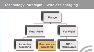 Technologies in wireless charging
 