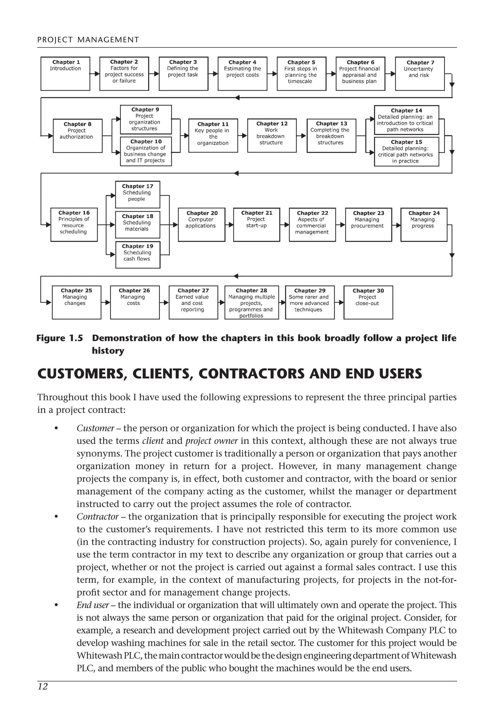 PROJECT MANAGEMENT
12
CUSTOMERS, CLIENTS, CONTRACTORS AND END USERS
Throughout this book I have used the following expressions to represent the three principal parties
in a project contract:
Customer – the person or organization for which the project is being conducted. I have also
used the terms client and project owner in this context, although these are not always true
synonyms. The project customer is traditionally a person or organization that pays another
organization money in return for a project. However, in many management change
projects the company is, in effect, both customer and contractor, with the board or senior
management of the company acting as the customer, whilst the manager or department
instructed to carry out the project assumes the role of contractor.
Contractor – the organization that is principally responsible for executing the project work
to the customer’s requirements. I have not restricted this term to its more common use
(in the contracting industry for construction projects). So, again purely for convenience, I
use the term contractor in my text to describe any organization or group that carries out a
project, whether or not the project is carried out against a formal sales contract. I use this
term, for example, in the context of manufacturing projects, for projects in the not-for-
profit sector and for management change projects.
End user – the individual or organization that will ultimately own and operate the project. This
is not always the same person or organization that paid for the original project. Consider, for
example, a research and development project carried out by the Whitewash Company PLC to
develop washing machines for sale in the retail sector. The customer for this project would be
WhitewashPLC,themaincontractorwouldbethedesignengineeringdepartmentofWhitewash
PLC, and members of the public who bought the machines would be the end users.
•
•
•
Figure 1.5 Demonstration of how the chapters in this book broadly follow a project life
history
 
