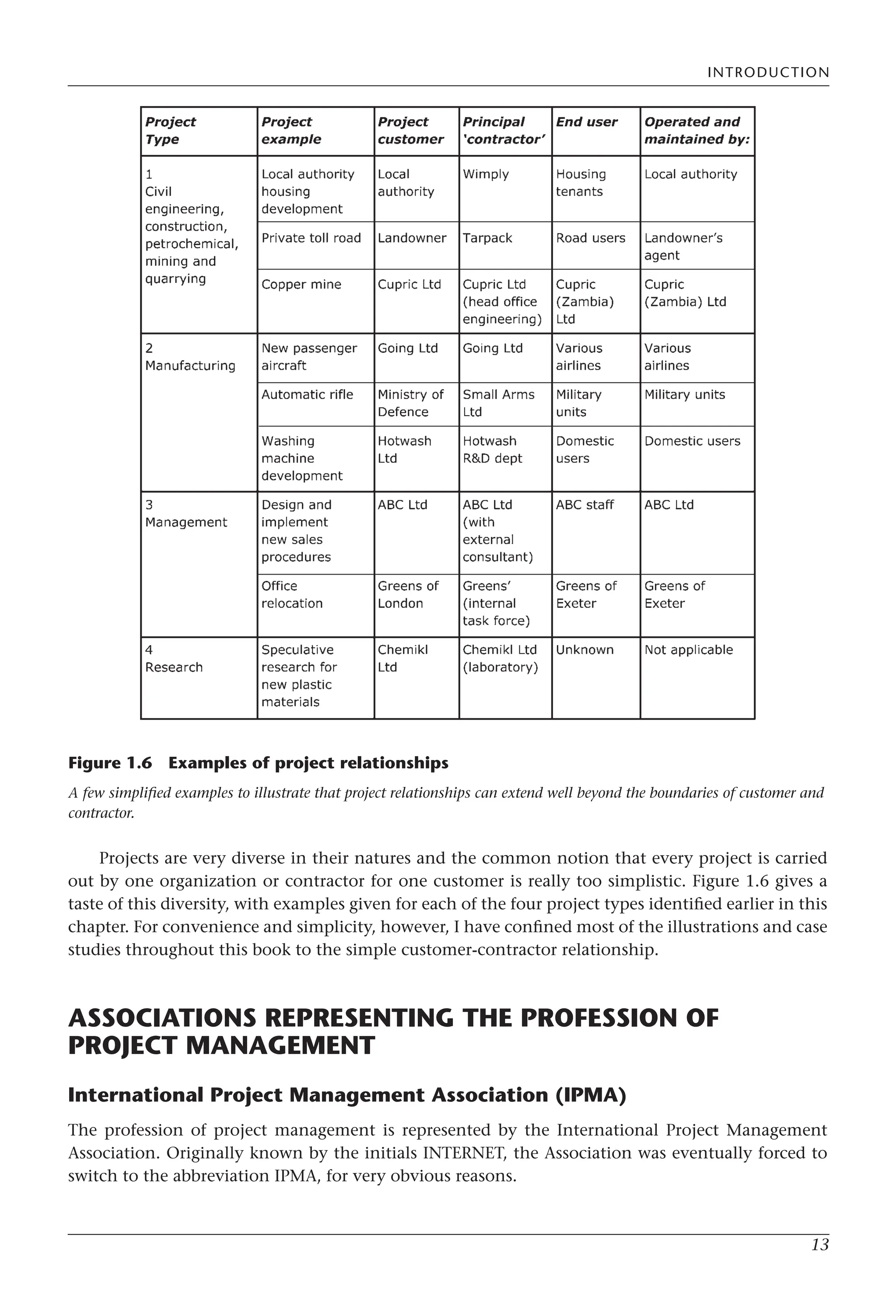 INTRODUCTION
13
Projects are very diverse in their natures and the common notion that every project is carried
out by one organization or contractor for one customer is really too simplistic. Figure 1.6 gives a
taste of this diversity, with examples given for each of the four project types identified earlier in this
chapter. For convenience and simplicity, however, I have confined most of the illustrations and case
studies throughout this book to the simple customer-contractor relationship.
ASSOCIATIONS REPRESENTING THE PROFESSION OF
PROJECT MANAGEMENT
International Project Management Association (IPMA)
The profession of project management is represented by the International Project Management
Association. Originally known by the initials INTERNET, the Association was eventually forced to
switch to the abbreviation IPMA, for very obvious reasons.
Figure 1.6 Examples of project relationships
A few simplified examples to illustrate that project relationships can extend well beyond the boundaries of customer and
contractor.
 