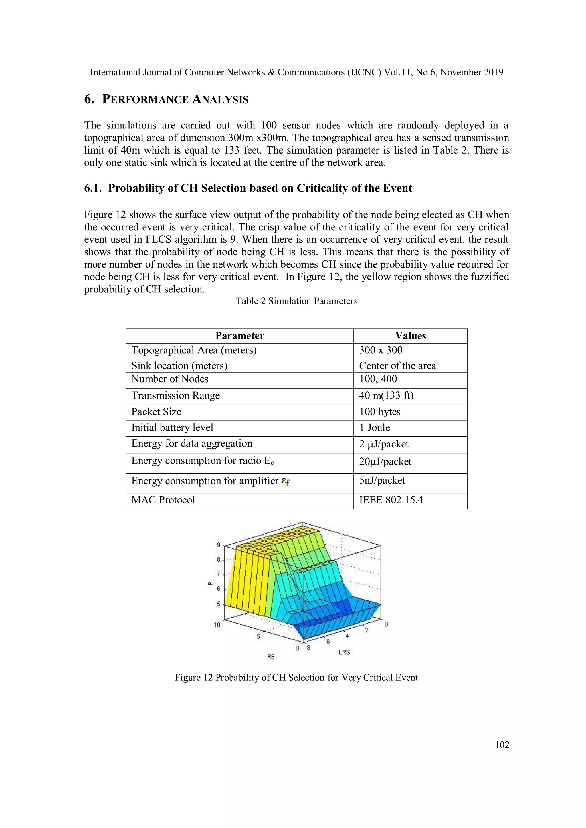 International Journal of Computer Networks & Communications (IJCNC) Vol.11, No.6, November 2019 102 6. PERFORMANCE ANALYSIS The simulations are carried out with 100 sensor nodes which are randomly deployed in a topographical area of dimension 300m x300m. The topographical area has a sensed transmission limit of 40m which is equal to 133 feet. The simulation parameter is listed in Table 2. There is only one static sink which is located at the centre of the network area. 6.1. Probability of CH Selection based on Criticality of the Event Figure 12 shows the surface view output of the probability of the node being elected as CH when the occurred event is very critical. The crisp value of the criticality of the event for very critical event used in FLCS algorithm is 9. When there is an occurrence of very critical event, the result shows that the probability of node being CH is less. This means that there is the possibility of more number of nodes in the network which becomes CH since the probability value required for node being CH is less for very critical event. In Figure 12, the yellow region shows the fuzzified probability of CH selection. Table 2 Simulation Parameters Parameter Values Topographical Area (meters) 300 x 300 Sink location (meters) Center of the area Number of Nodes 100, 400 Transmission Range 40 m(133 ft) Packet Size 100 bytes Initial battery level 1 Joule Energy for data aggregation 2 J/packet Energy consumption for radio Ee 20J/packet Energy consumption for amplifier 5nJ/packet MAC Protocol IEEE 802.15.4 Figure 12 Probability of CH Selection for Very Critical Event 