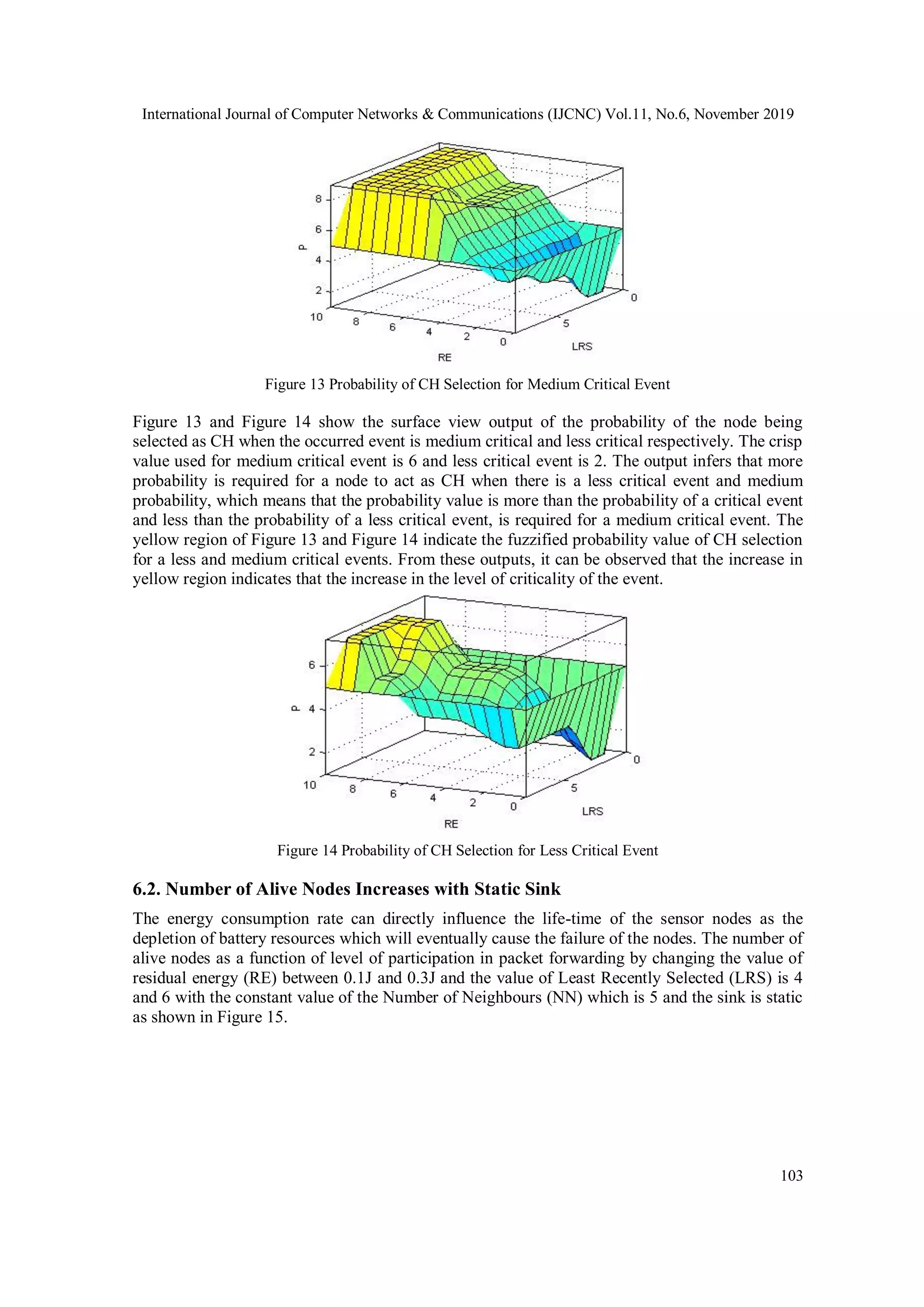 International Journal of Computer Networks & Communications (IJCNC) Vol.11, No.6, November 2019 103 Figure 13 Probability of CH Selection for Medium Critical Event Figure 13 and Figure 14 show the surface view output of the probability of the node being selected as CH when the occurred event is medium critical and less critical respectively. The crisp value used for medium critical event is 6 and less critical event is 2. The output infers that more probability is required for a node to act as CH when there is a less critical event and medium probability, which means that the probability value is more than the probability of a critical event and less than the probability of a less critical event, is required for a medium critical event. The yellow region of Figure 13 and Figure 14 indicate the fuzzified probability value of CH selection for a less and medium critical events. From these outputs, it can be observed that the increase in yellow region indicates that the increase in the level of criticality of the event. Figure 14 Probability of CH Selection for Less Critical Event 6.2. Number of Alive Nodes Increases with Static Sink The energy consumption rate can directly influence the life-time of the sensor nodes as the depletion of battery resources which will eventually cause the failure of the nodes. The number of alive nodes as a function of level of participation in packet forwarding by changing the value of residual energy (RE) between 0.1J and 0.3J and the value of Least Recently Selected (LRS) is 4 and 6 with the constant value of the Number of Neighbours (NN) which is 5 and the sink is static as shown in Figure 15. 