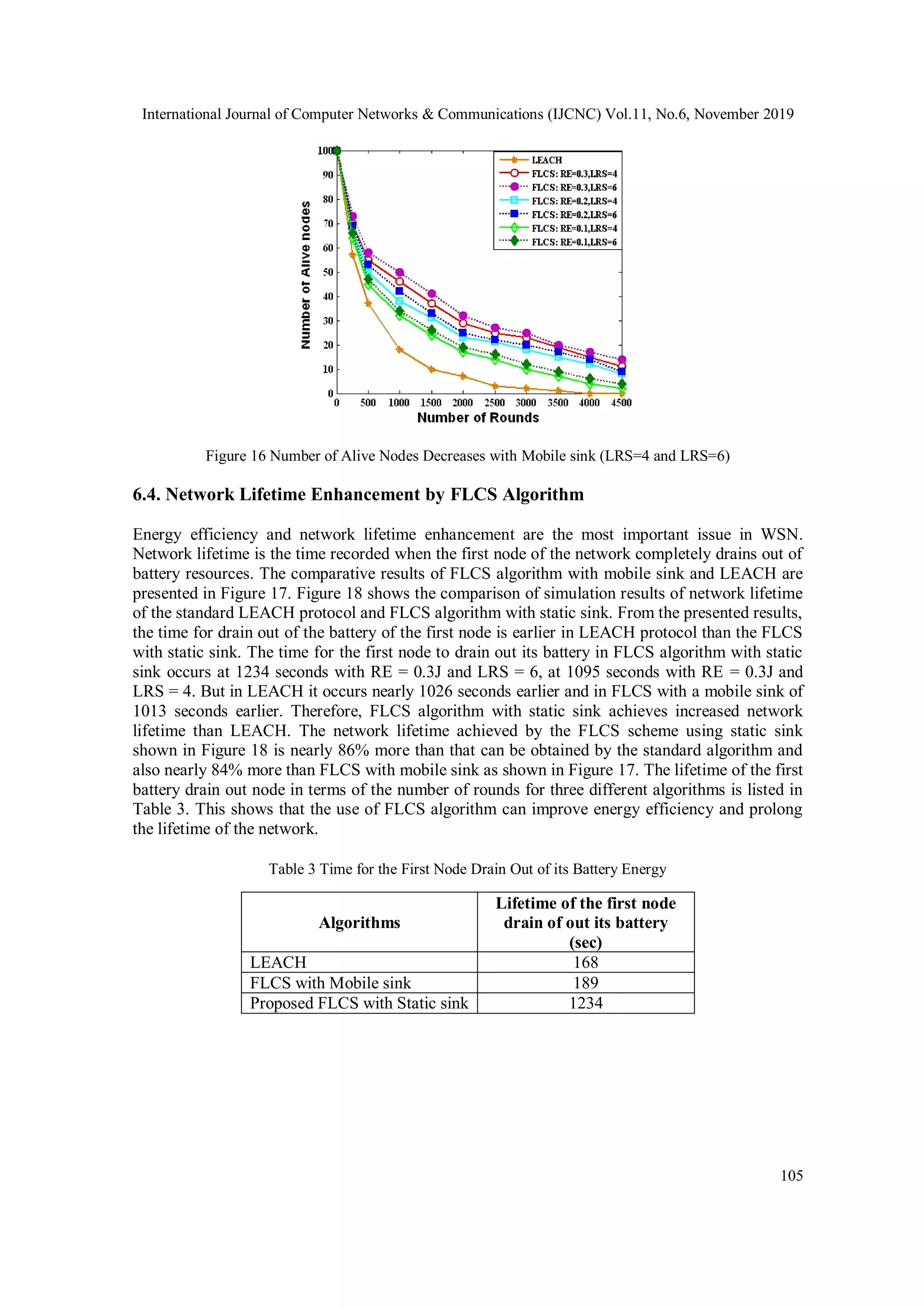 International Journal of Computer Networks & Communications (IJCNC) Vol.11, No.6, November 2019 105 Figure 16 Number of Alive Nodes Decreases with Mobile sink (LRS=4 and LRS=6) 6.4. Network Lifetime Enhancement by FLCS Algorithm Energy efficiency and network lifetime enhancement are the most important issue in WSN. Network lifetime is the time recorded when the first node of the network completely drains out of battery resources. The comparative results of FLCS algorithm with mobile sink and LEACH are presented in Figure 17. Figure 18 shows the comparison of simulation results of network lifetime of the standard LEACH protocol and FLCS algorithm with static sink. From the presented results, the time for drain out of the battery of the first node is earlier in LEACH protocol than the FLCS with static sink. The time for the first node to drain out its battery in FLCS algorithm with static sink occurs at 1234 seconds with RE = 0.3J and LRS = 6, at 1095 seconds with RE = 0.3J and LRS = 4. But in LEACH it occurs nearly 1026 seconds earlier and in FLCS with a mobile sink of 1013 seconds earlier. Therefore, FLCS algorithm with static sink achieves increased network lifetime than LEACH. The network lifetime achieved by the FLCS scheme using static sink shown in Figure 18 is nearly 86% more than that can be obtained by the standard algorithm and also nearly 84% more than FLCS with mobile sink as shown in Figure 17. The lifetime of the first battery drain out node in terms of the number of rounds for three different algorithms is listed in Table 3. This shows that the use of FLCS algorithm can improve energy efficiency and prolong the lifetime of the network. Table 3 Time for the First Node Drain Out of its Battery Energy Algorithms Lifetime of the first node drain of out its battery (sec) LEACH 168 FLCS with Mobile sink 189 Proposed FLCS with Static sink 1234 
