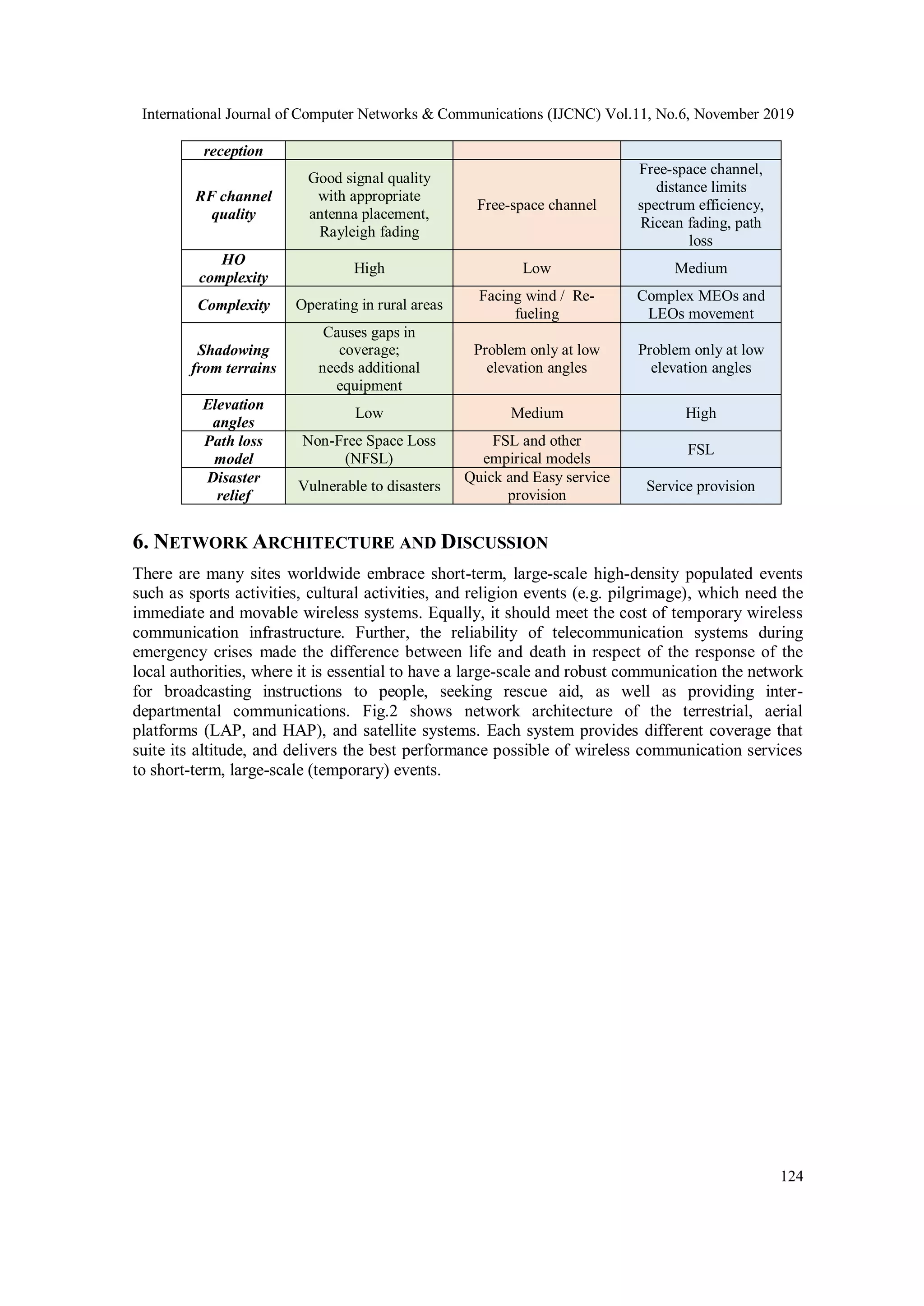 International Journal of Computer Networks & Communications (IJCNC) Vol.11, No.6, November 2019
124
reception
RF channel
quality
Good signal quality
with appropriate
antenna placement,
Rayleigh fading
Free-space channel
Free-space channel,
distance limits
spectrum efficiency,
Ricean fading, path
loss
HO
complexity
High Low Medium
Complexity Operating in rural areas
Facing wind / Re-
fueling
Complex MEOs and
LEOs movement
Shadowing
from terrains
Causes gaps in
coverage;
needs additional
equipment
Problem only at low
elevation angles
Problem only at low
elevation angles
Elevation
angles
Low Medium High
Path loss
model
Non-Free Space Loss
(NFSL)
FSL and other
empirical models
FSL
Disaster
relief
Vulnerable to disasters
Quick and Easy service
provision
Service provision
6. NETWORK ARCHITECTURE AND DISCUSSION
There are many sites worldwide embrace short-term, large-scale high-density populated events
such as sports activities, cultural activities, and religion events (e.g. pilgrimage), which need the
immediate and movable wireless systems. Equally, it should meet the cost of temporary wireless
communication infrastructure. Further, the reliability of telecommunication systems during
emergency crises made the difference between life and death in respect of the response of the
local authorities, where it is essential to have a large-scale and robust communication the network
for broadcasting instructions to people, seeking rescue aid, as well as providing inter-
departmental communications. Fig.2 shows network architecture of the terrestrial, aerial
platforms (LAP, and HAP), and satellite systems. Each system provides different coverage that
suite its altitude, and delivers the best performance possible of wireless communication services
to short-term, large-scale (temporary) events.
 