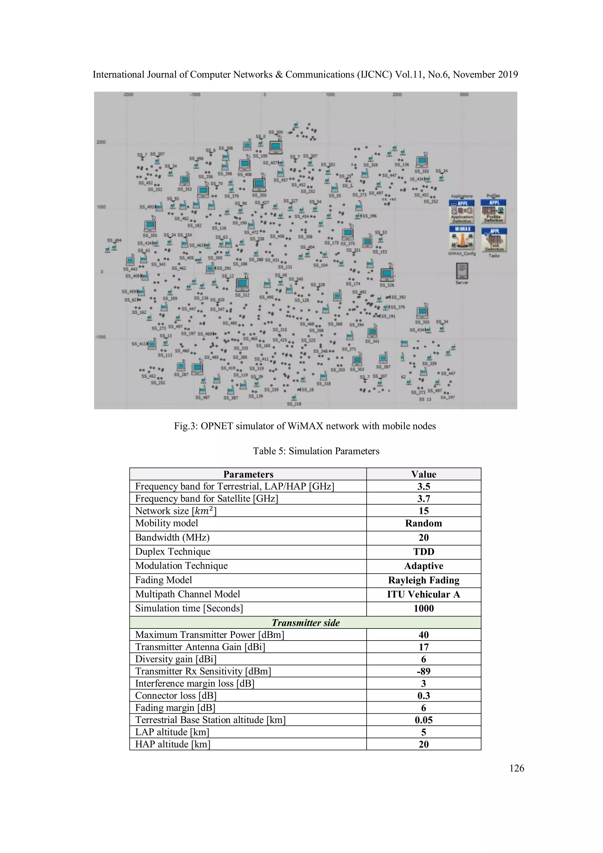 International Journal of Computer Networks & Communications (IJCNC) Vol.11, No.6, November 2019
126
Fig.3: OPNET simulator of WiMAX network with mobile nodes
Table 5: Simulation Parameters
Parameters Value
Frequency band for Terrestrial, LAP/HAP [GHz] 3.5
Frequency band for Satellite [GHz] 3.7
Network size [𝑘𝑚2
] 15
Mobility model Random
Bandwidth (MHz) 20
Duplex Technique TDD
Modulation Technique Adaptive
Fading Model Rayleigh Fading
Multipath Channel Model ITU Vehicular A
Simulation time [Seconds] 1000
Transmitter side
Maximum Transmitter Power [dBm] 40
Transmitter Antenna Gain [dBi] 17
Diversity gain [dBi] 6
Transmitter Rx Sensitivity [dBm] -89
Interference margin loss [dB] 3
Connector loss [dB] 0.3
Fading margin [dB] 6
Terrestrial Base Station altitude [km] 0.05
LAP altitude [km] 5
HAP altitude [km] 20
 