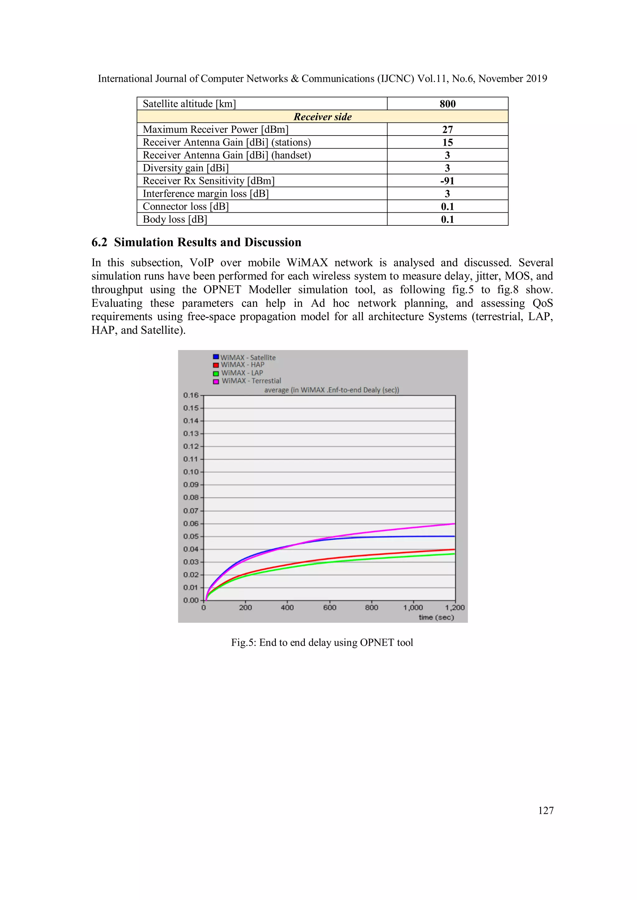 International Journal of Computer Networks & Communications (IJCNC) Vol.11, No.6, November 2019
127
Satellite altitude [km] 800
Receiver side
Maximum Receiver Power [dBm] 27
Receiver Antenna Gain [dBi] (stations) 15
Receiver Antenna Gain [dBi] (handset) 3
Diversity gain [dBi] 3
Receiver Rx Sensitivity [dBm] -91
Interference margin loss [dB] 3
Connector loss [dB] 0.1
Body loss [dB] 0.1
6.2 Simulation Results and Discussion
In this subsection, VoIP over mobile WiMAX network is analysed and discussed. Several
simulation runs have been performed for each wireless system to measure delay, jitter, MOS, and
throughput using the OPNET Modeller simulation tool, as following fig.5 to fig.8 show.
Evaluating these parameters can help in Ad hoc network planning, and assessing QoS
requirements using free-space propagation model for all architecture Systems (terrestrial, LAP,
HAP, and Satellite).
Fig.5: End to end delay using OPNET tool
 