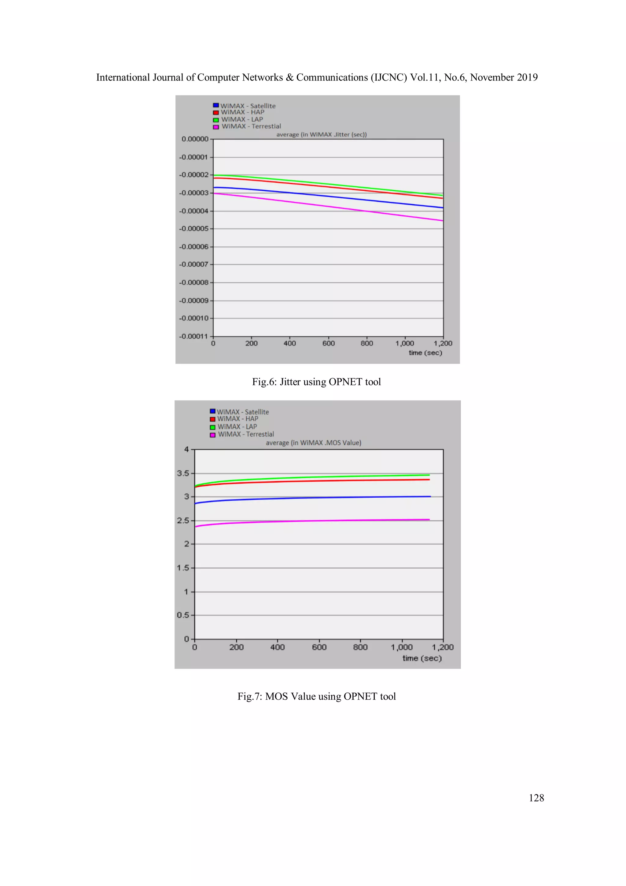 International Journal of Computer Networks & Communications (IJCNC) Vol.11, No.6, November 2019
128
Fig.6: Jitter using OPNET tool
Fig.7: MOS Value using OPNET tool
 
