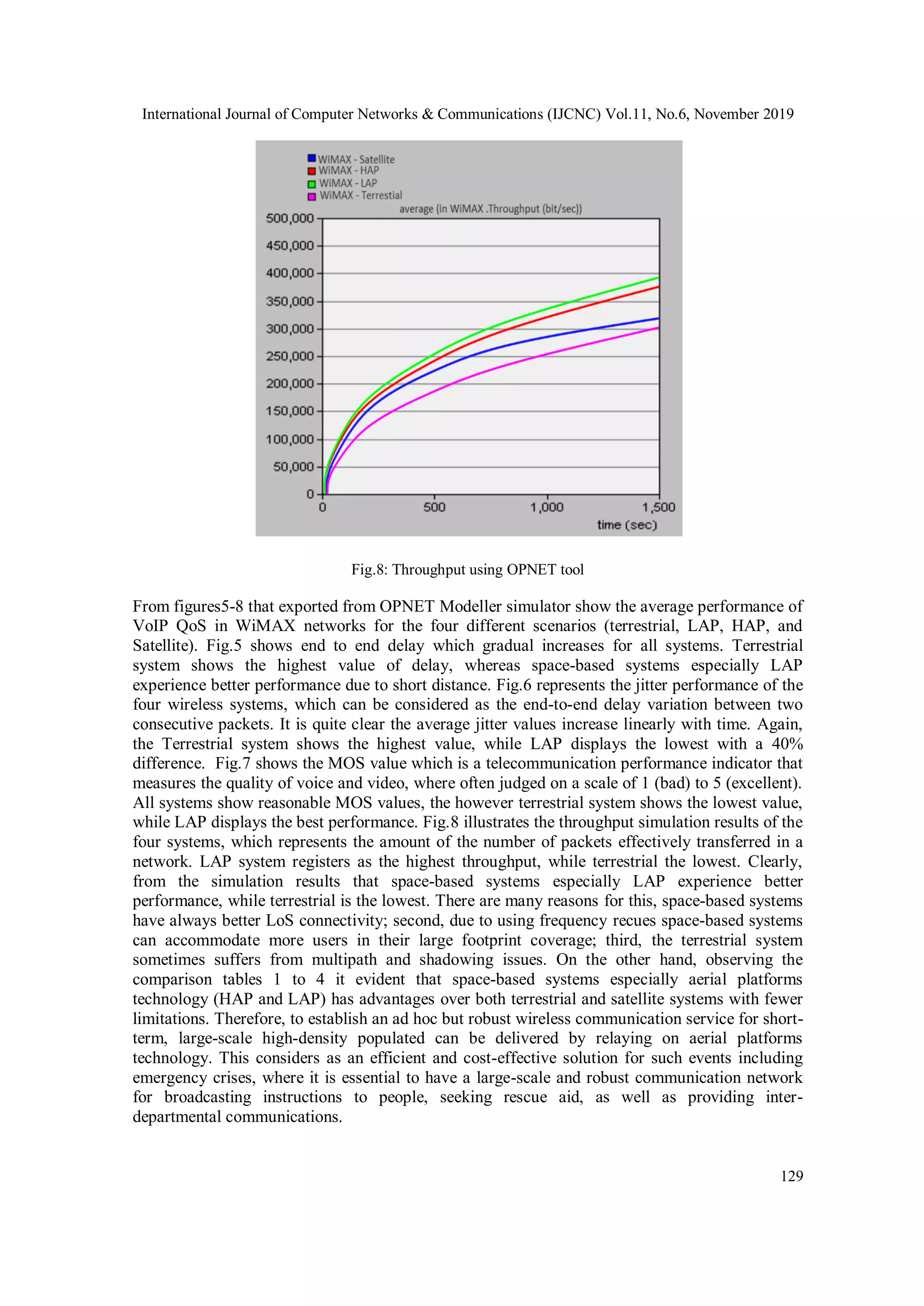 International Journal of Computer Networks & Communications (IJCNC) Vol.11, No.6, November 2019
129
Fig.8: Throughput using OPNET tool
From figures5-8 that exported from OPNET Modeller simulator show the average performance of
VoIP QoS in WiMAX networks for the four different scenarios (terrestrial, LAP, HAP, and
Satellite). Fig.5 shows end to end delay which gradual increases for all systems. Terrestrial
system shows the highest value of delay, whereas space-based systems especially LAP
experience better performance due to short distance. Fig.6 represents the jitter performance of the
four wireless systems, which can be considered as the end-to-end delay variation between two
consecutive packets. It is quite clear the average jitter values increase linearly with time. Again,
the Terrestrial system shows the highest value, while LAP displays the lowest with a 40%
difference. Fig.7 shows the MOS value which is a telecommunication performance indicator that
measures the quality of voice and video, where often judged on a scale of 1 (bad) to 5 (excellent).
All systems show reasonable MOS values, the however terrestrial system shows the lowest value,
while LAP displays the best performance. Fig.8 illustrates the throughput simulation results of the
four systems, which represents the amount of the number of packets effectively transferred in a
network. LAP system registers as the highest throughput, while terrestrial the lowest. Clearly,
from the simulation results that space-based systems especially LAP experience better
performance, while terrestrial is the lowest. There are many reasons for this, space-based systems
have always better LoS connectivity; second, due to using frequency recues space-based systems
can accommodate more users in their large footprint coverage; third, the terrestrial system
sometimes suffers from multipath and shadowing issues. On the other hand, observing the
comparison tables 1 to 4 it evident that space-based systems especially aerial platforms
technology (HAP and LAP) has advantages over both terrestrial and satellite systems with fewer
limitations. Therefore, to establish an ad hoc but robust wireless communication service for short-
term, large-scale high-density populated can be delivered by relaying on aerial platforms
technology. This considers as an efficient and cost-effective solution for such events including
emergency crises, where it is essential to have a large-scale and robust communication network
for broadcasting instructions to people, seeking rescue aid, as well as providing inter-
departmental communications.
 