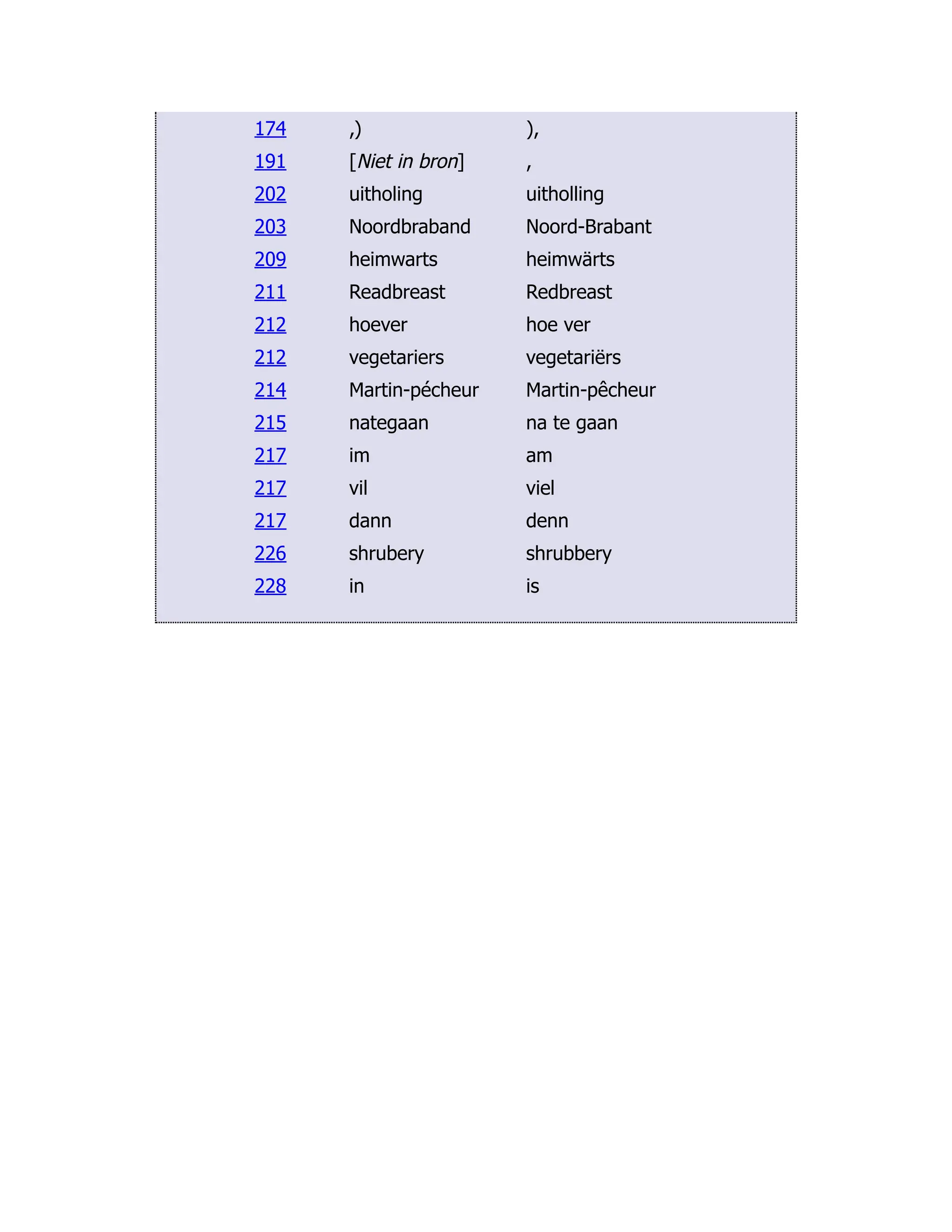 174 ,) ), 191 [Niet in bron] , 202 uitholing uitholling 203 Noordbraband Noord-Brabant 209 heimwarts heimwärts 211 Readbreast Redbreast 212 hoever hoe ver 212 vegetariers vegetariërs 214 Martin-pécheur Martin-pêcheur 215 nategaan na te gaan 217 im am 217 vil viel 217 dann denn 226 shrubery shrubbery 228 in is 