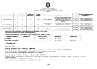 MINISTÉRIO DA EDUCAÇÃO
UNIVERSIDADE FEDERAL DE GOIÁS
EDITAL DE ABERTURA DE CONCURSO PÚBLICO N.º 63/2015
ANEXO I
11 de 14
NÚMERO DO PROCESSO VAGAS
N.º MÁXIMO DE
CANDIDATOS
APROVADOS
REGIME DE
TRABALHO***
LOCAL DE
ATUAÇÃO
ÁREA DO CONCURSO FORMAÇÃO EXIGIDA PARA O CARGO***
PERÍODO
DE
INSCRIÇÃO
UNIDADE RESPONSÁVEL PELO
CONCURSO****
23070.003744/2015-42 01 05 DE Jataí Educação Matemática
Licenciatura em Matemática ou Pedagogia,
com Mestrado em Educação ou Ensino de
Ciências ou Ensino de Matemática ou
Educação para Ciências ou Educação para
Matemática
16/11/2015
a
15/01/2016
Unidade Acadêmica Especial de
Letras, Ciências Humanas e
Sociais Aplicadas/Regional Jataí
23070.011661/2015-27 01 05 DE Jataí
Psicologia Escolar e
Educação
Graduação em Psicologia com Doutorado
em Psicologia Escolar ou áreas afins
16/11/2015
a
15/01/2016
Unidade Acadêmica Especial de
Letras, Ciências Humanas e
Sociais Aplicadas/Regional Jataí
23070.011662/2015-71 01 05 DE Jataí
Psicologia Social e
Psicanálise
Graduação em Psicologia com Doutorado
em Psicologia ou áreas afins
16/11/2015
a
15/01/2016
Unidade Acadêmica Especial de
Letras, Ciências Humanas e
Sociais Aplicadas/Regional Jataí
*uma das vagas reservada aos candidatos portadores de deficiência, conforme disposto no item 5 do edital
**uma das vagas reservada aos negros, conforme disposto no item 6 do edital
***REMUNERAÇÃO MENSAL (VENCIMENTO BÁSICO + RETRIBUIÇÃO POR TITULAÇÃO)
REGIME DE TRABALHO GRADUAÇÃO ESPECIALIZAÇÃO MESTRADO DOUTORADO
20 HORAS - R$ 2.173,85 R$ 2.498,78 -
DEDICAÇÃO EXCLUSIVA - - R$ 5.945,98 R$ 8.639,50
****ENDEREÇOS:
Regional Goiânia:
Escola de Engenharia Civil e Ambiental – EECA/UFG
Campus I – Praça Universitária, n.º 1488, Bloco A, Sala de Reuniões, Setor Universitário – Goiânia-GO, fone: (62) 3209-6084
e-mail: silvafma@ufg.br (Diretor da Escola de Engenharia Civil e Ambiental) sítio: www.eec.ufg.br
horário de atendimento ao público externo: das 08h00min às 17h00min
Escola de Engenharia Elétrica, Mecânica e de Computação - EMC/UFG
Campus I – Colemar Natal e Silva Av. Universitária, nº. 1488, Quadra 86, Bloco A - 3º piso, Setor Leste Universitário - Goiânia – GO fone: (62) 3209-6070
fax: (62) 3209-6292
e-mail: karinarg@gmail.com sítio: www.emc.ufg.br
horário de atendimento ao público externo: das 7h30min às 17h00min
 