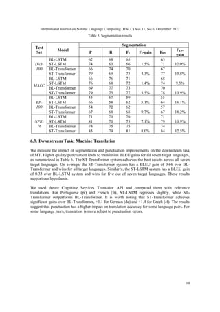 International Journal on Natural Language Computing (IJNLC) Vol.11, No.6, December 2022
10
Table 5. Segmentation results
Test
Set
Model
Segmentation
P R F1 F1-gain F0.5
F0.5-
gain
Dict-
100
BL-LSTM
ST-LSTM
62
74
68
60
65
66 1.5%
63
71 12.0%
BL-Transformer
ST-Transformer
66
79
74
69
70
73 4.3%
67
77 13.8%
MAEC
BL-LSTM
ST-LSTM
66
76
76
68
71
72 1.4%
68
74 9.5%
BL-Transformer
ST-Transformer
69
79
77
75
73
77 5.5%
70
78 10.9%
EP-
100
BL-LSTM
ST-LSTM
53
66
67
58
59
62 5.1%
55
64 16.1%
BL-Transformer
ST-Transformer
54
67
72
68
62
68 9.7%
57
67 18.2%
NPR-
76
BL-LSTM
ST-LSTM
71
81
70
70
70
75 7.1%
71
79 10.9%
BL-Transformer
ST-Transformer
74
85
75
79
75
81 8.0%
74
84 12.5%
6.3. Downstream Task: Machine Translation
We measure the impact of segmentation and punctuation improvements on the downstream task
of MT. Higher quality punctuation leads to translation BLEU gains for all seven target languages,
as summarized in Table 6. The ST-Transformer system achieves the best results across all seven
target languages. On average, the ST-Transformer system has a BLEU gain of 0.66 over BL-
Transformer and wins for all target languages. Similarly, the ST-LSTM system has a BLEU gain
of 0.33 over BL-LSTM system and wins for five out of seven target languages. These results
support our hypothesis.
We used Azure Cognitive Services Translator API and compared them with reference
translations. For Portuguese (pt) and French (fr), ST-LSTM regresses slightly, while ST-
Transformer outperforms BL-Transformer. It is worth noting that ST-Transformer achieves
significant gains over BL-Transformer, +1.1 for German (de) and +1.4 for Greek (el). The results
suggest that punctuation has a higher impact on translation accuracy for some language pairs. For
some language pairs, translation is more robust to punctuation errors.
 