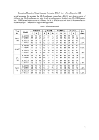 International Journal on Natural Language Computing (IJNLC) Vol.11, No.6, December 2022
9
target languages. On average, the ST-Transformer system has a BLEU score improvement of
0.66 over the BL-Transformer and wins for all target languages. Similarly, the ST-LSTM system
has a BLEU score improvement of 0.33 over the BL-LSTM system and wins for five out of seven
target languages. These results support our hypothesis.
Table 4. Punctuation results
Test
Set
Model
PERIOD Q-MARK COMMA OVERALL F1-
Gain
P R F1 P R F1 P R F1 P R F1
Dict-
100
BL-LSTM
ST-LSTM
64
77
71
63
67
69
47
67
88
71
61
69
62
60
52
52
57
56
63
68
61
57
61
62 0.6%
BL-Transf
ST-Transf
69
81
76
71
72
76
50
82
88
82
64
82
68
69
52
51
59
59
68
74
63
60
65
67 2.9%
MAEC
BL-LSTM
ST-LSTM
68
77
79
70
73
73
46
65
44
45
45
54
63
60
50
51
56
55
65
68
63
60
64
64 0.0%
BL-Transf
ST-Transf
71
80
80
78
75
79
50
69
50
46
50
56
65
65
49
48
56
55
67
72
63
62
65
66 2.4%
EP-
100
BL-LSTM
ST-LSTM
56
70
71
62
63
66
64
69
62
55
63
61
55
57
47
49
51
53
56
63
58
55
56
59 4.2%
BL-Transf
ST-Transf
58
70
76
71
66
71
58
76
70
70
64
73
57
59
49
51
53
55
57
64
61
60
59
62 5.8%
NPR-
76
BL-LSTM
ST-LSTM
72
82
71
71
72
76
71
76
66
69
69
73
65
65
58
59
61
62
69
74
65
66
67
70 4.0%
BL-Transf
ST-Transf
76
87
77
79
76
83
76
81
70
75
73
78
68
70
60
61
64
65
72
79
69
71
71
75 6.0%
 