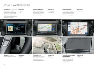 Prius+ karakteristike
Toyota Touch je 6,1 inčni ekran   Dostupno na:   Toyota Touch & Go Plus        Dostupno na:      Navigacioni sistem sa          Dostupno na:
u boji sa multimedijalnim         — Luna         ima sve funkcije Toyota       — Luna (opcija)   7-inčnim ekranom visoke        — Executive
mogućnostima, koji prikazuje      — Sol          Touch sistema, uz dodatak     — Sol (opcija)    rezolucije. Sistem uključuje
informacije o vozilu, a takođe                   navigacionog sistema sa                         kameru za vožnju unazad sa
je povezan i sa kamerom za                       kompletnim kartama.                             dinamičnim navođenjem.
vožnju unazad radi bezbednijeg
parkiranja (samo Sol).




Tempomat automatski               Dostupno na:   Panoramski krov               Dostupno na:      Štitnici od sunca na zadnjim   Dostupno na:
održava zadatu brzinu vozila.     — Luna         Panoramski krov obasjava      — Sol             bočnim staklima                — Sol
                                  — Sol          kabinu prirodnom svetlošću,   — Executive       Štitnici od sunca smanjuju     — Executive
                                                 a takođe ima senku sa                           odsjaj i omogućavaju više
                                                 automatskom kontrolom.                          privatnosti putnicima na
                                                                                                 zadnjim sedištima.

14
 