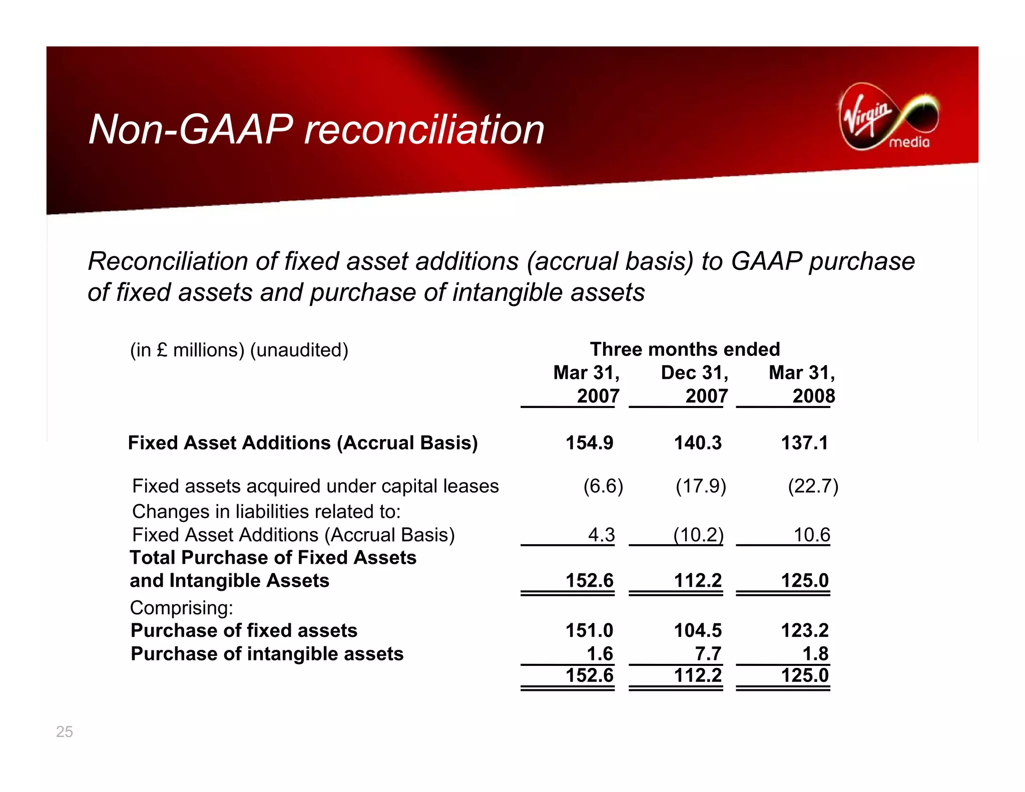 virgin media.VMED_Q12008_presentation