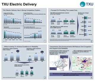 TXU Electric Delivery … While Investing To Achieve Excellence In Reliability 30% Transmission capital investment 03-06; $ millions Distribution capital investment 03-06; $ millions 13% SAIDI 1  benchmarks (non-storm) 98-06E; Minutes 03 top quartile TXU 04E per-formance TXU 06E target TXU 05E target 11% 77 78 68 74 1  System Average Interruption Duration Index TXU Electric Delivery Has A Strong Competitive Position… Large customer base 03; Millions of customers Large infrastructure 03; Thousands of miles of primary distribution lines High growth 03-12E; Percent annual demand growth TXU TXU ERCOT FRCC SERC ECAR WECC MAPP MAAC SPP MAIN NPCC 2.5 2.5 2.3 2.2 2.1 1.9 1.8 1.8 1.8 1.4 5.2 5.2 4.1 4.1 3.1 2.9 2.8 2.6 2.2 2.2 86 85 73 69 67 62 57 53 39 Source: FERC  EXC PCG SO PGN ETR D DUK ED FPL Source: NERC  Source: PA Consulting Source: Proprietary benchmarking study  143 Top quartile safety record 03; Lost time incidents per 200,000 hours TXU … Focused On Providing The Lowest Cost… T&D O&M expense/distribution customer 03-04; $ per customer TXU 03 performance 03 top quartile 03 top decile TXU 04E performance TXU 03 performance 03 top quartile 03 top decile TXU 04E performance T&D O&M expense per MWh delivered 03-04; $/MWh delivered $24.01 $24.27 $34.03 $25.89 TXU Center- point AEP Central AEP North TNMP $27.97 Monthly wires charges 04; Dollars 1 1  Assumes 1000 KWH monthly customer; Electric Delivery’s average residential consumption for 2003 was about 1300 kWh.  Other non-operating charges, including system benefit fund, nuclear decommissioning charge, excess mitigation credit, retail clawback credit, transition charge on securitized regulatory assets and merger savings/rate reduction riders have not been included.  06E 05E 03 06E 05E 03 Previously planned projects New projects Transmission Grid Enhancements Will Reduce Grid Congestion And Support Grid Reliability 99-03: DFW area increased imports by 2600 MW  00-03: 25GW of new generation capacity in ERCOT Increased demand in DFW is being served by new generation located outside the Metroplex causing ~$100 million in congestion costs… … TXU is undertaking an aggressive plan to enhance the grid and relieve the congestion… TXU plans to spend $400 million in 04 and 05 on transmission system upgrades across North Texas 1 2 3 4 