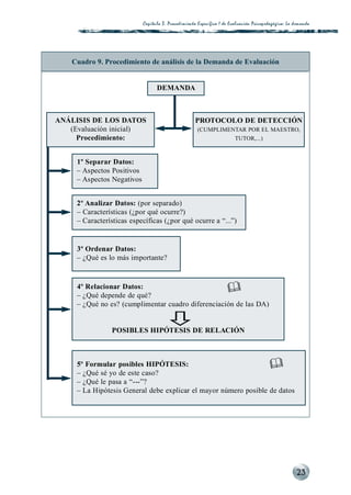 Capitulo 3. Procedimiento Específico I de Evaluación Psicopedagógica: La d emanda




    Cuadro 9. Procedimiento de análisis de la Demanda de Evaluación


                                  DEMANDA



ANÁLISIS DE LOS DATOS                                PROTOCOLO DE DETECCIÓN
   (Evaluación inicial)                               (CUMPLIMENTAR POR EL MAESTRO,
     Procedimiento:                                             TUTOR,...)



     1º Separar Datos:
     – Aspectos Positivos
     – Aspectos Negativos


     2º Analizar Datos: (por separado)
     – Características (¿por qué ocurre?)
     – Características específicas (¿por qué ocurre a “...”)


     3º Ordenar Datos:
     – ¿Qué es lo más importante?


     4º Relacionar Datos:
     – ¿Qué depende de qué?
     – ¿Qué no es? (cumplimentar cuadro diferenciación de las DA)


                 POSIBLES HIPÓTESIS DE RELACIÓN



     5º Formular posibles HIPÓTESIS:
     – ¿Qué sé yo de este caso?
     – ¿Qué le pasa a “---”?
     – La Hipótesis General debe explicar el mayor número posible de datos




                                                                                                      23
 