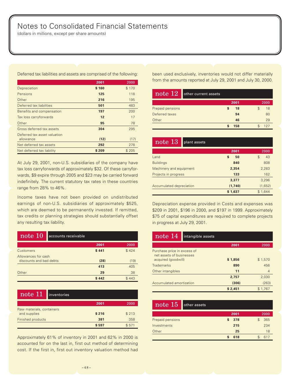 campbell soup annual reports 2001