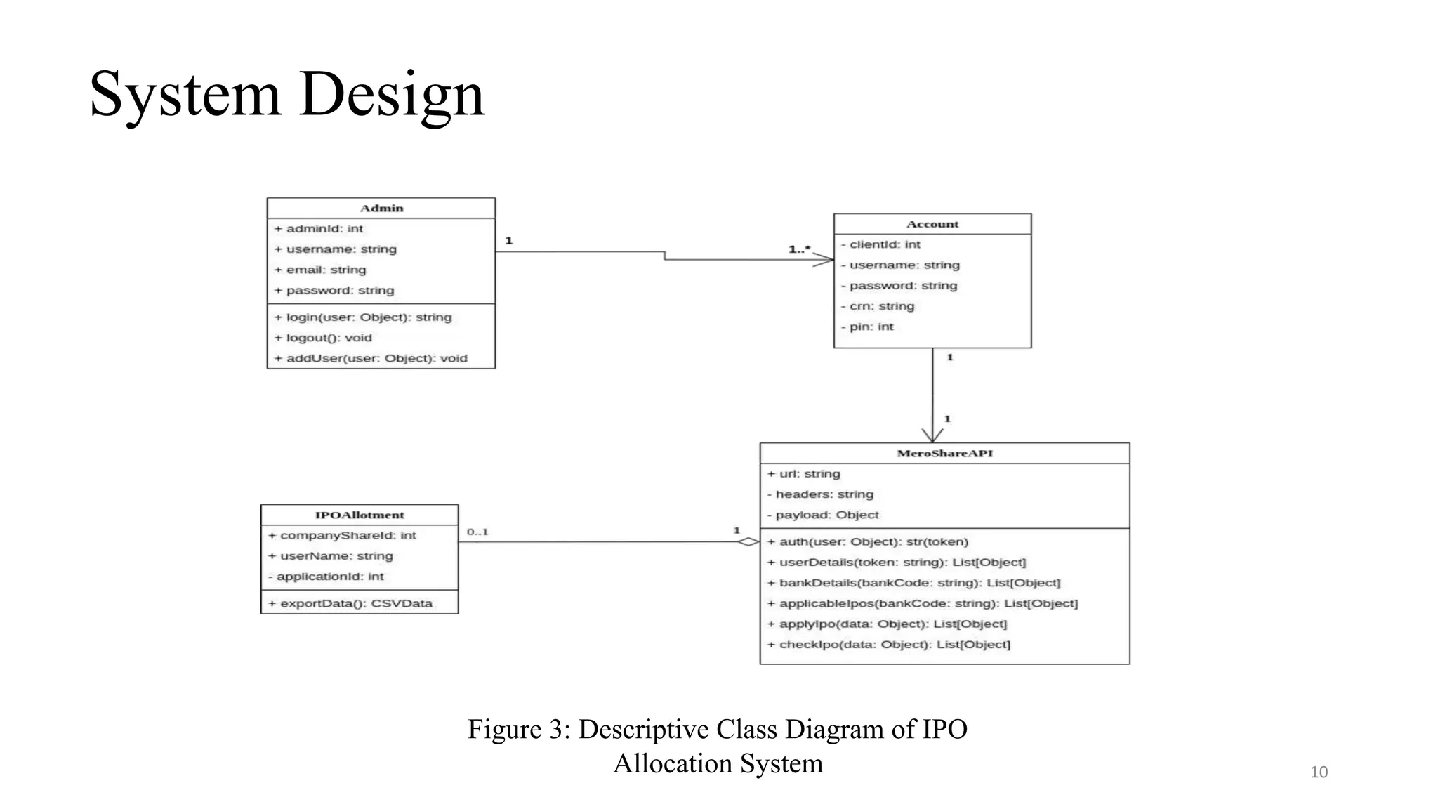 System Design
10
Figure 3: Descriptive Class Diagram of IPO
Allocation System
 