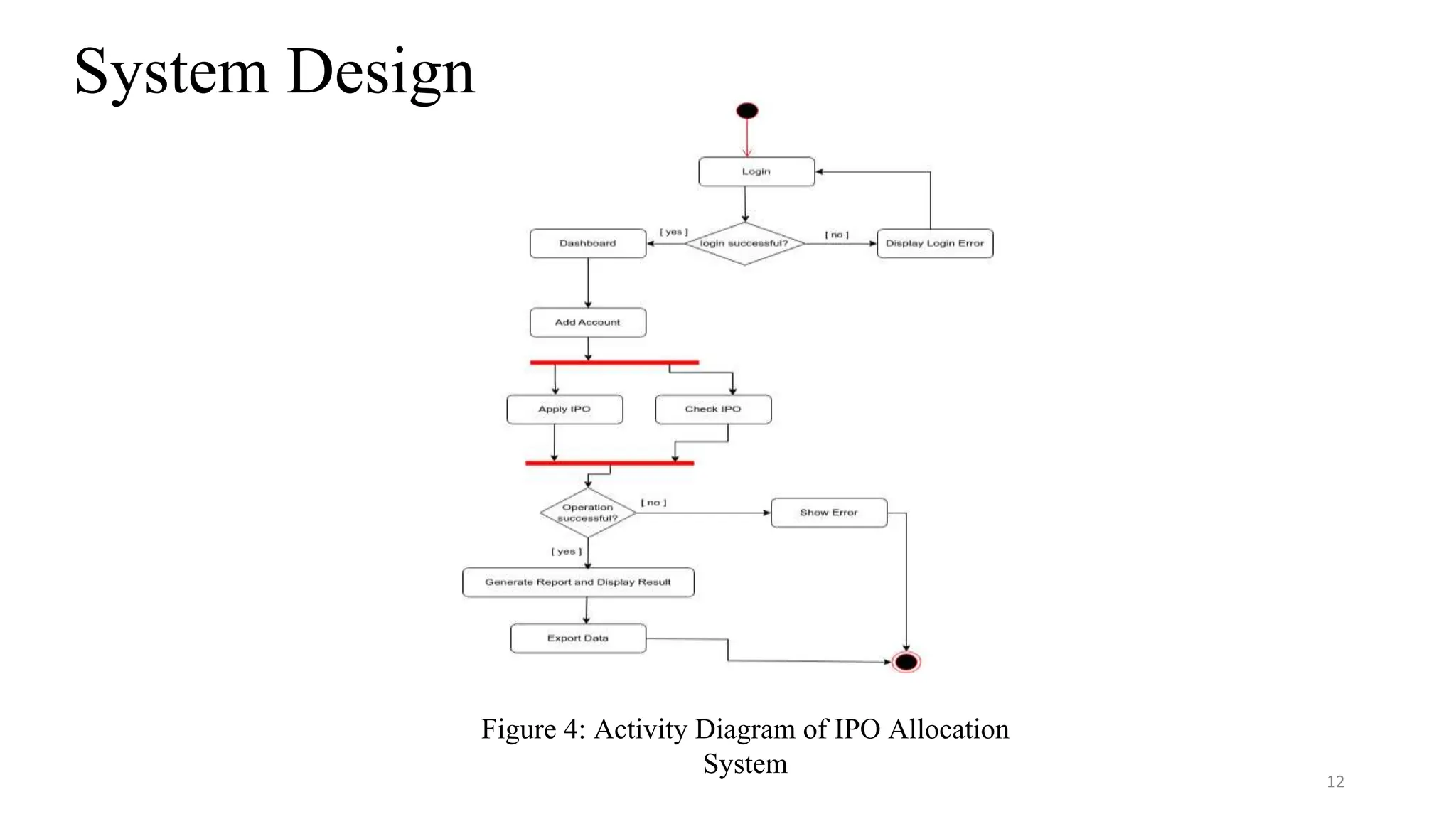 System Design
12
Figure 4: Activity Diagram of IPO Allocation
System
 