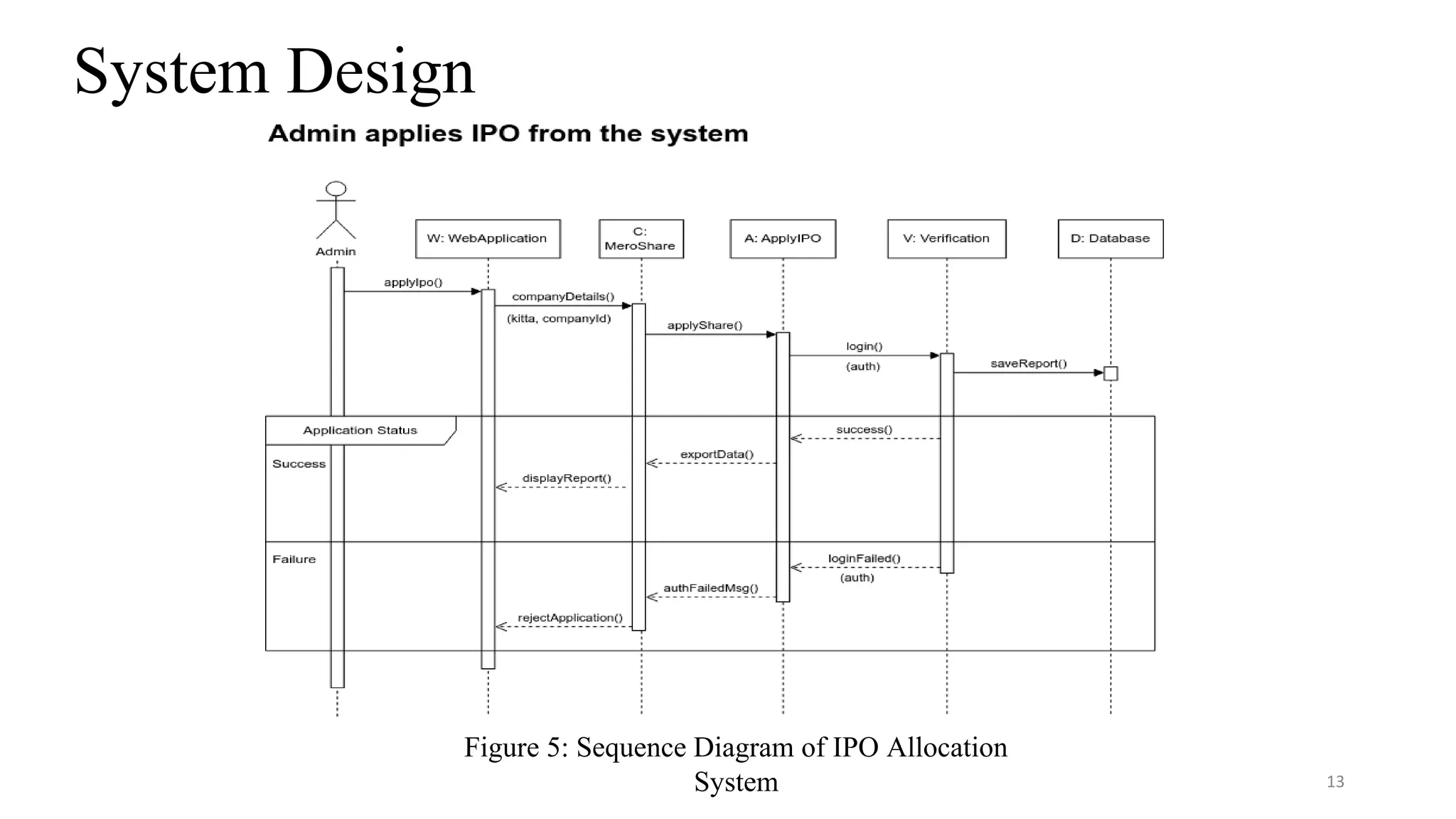 System Design
13
Figure 5: Sequence Diagram of IPO Allocation
System
 